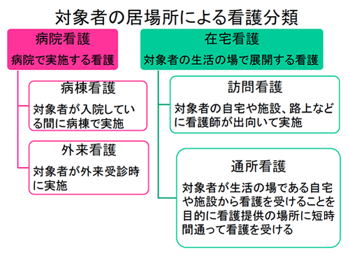 対象者の居場所による看護分類