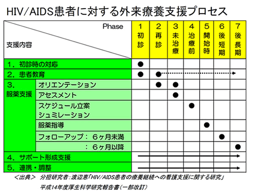 HIV/AIDS患者に対する外来療法支援プロセス