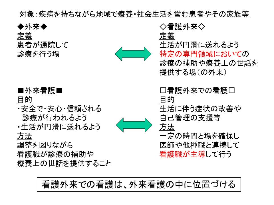 外来のおける「外来看護」と「看護外来」における看護